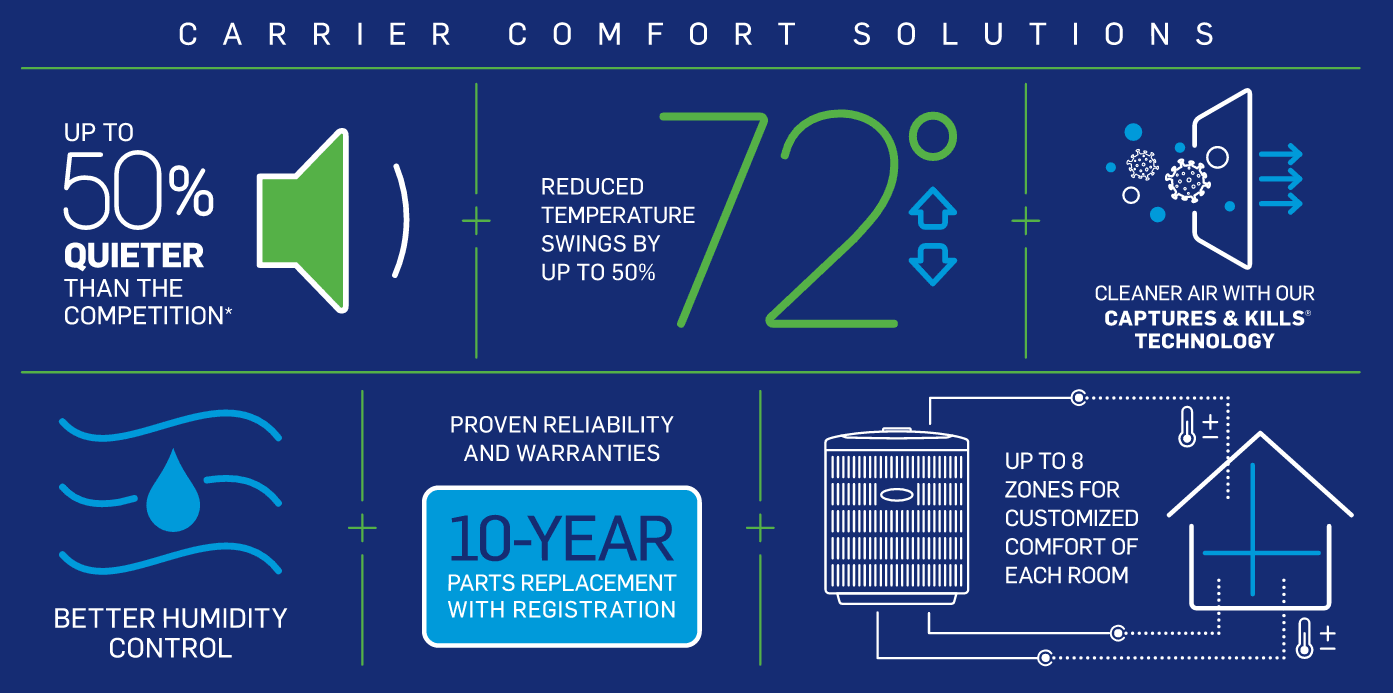 Carrier HVAC equipment is up to 50% quieter than the competition, reduces temperature swings by up to 50% with cleaner air through Carrier’s Captures and Kills technology leading to better humidity control with a 10 year parts replacement warranty
